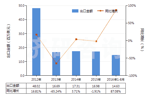 2012-2016年8月中國本芴醇(HS29221950)出口總額及增速統(tǒng)計
